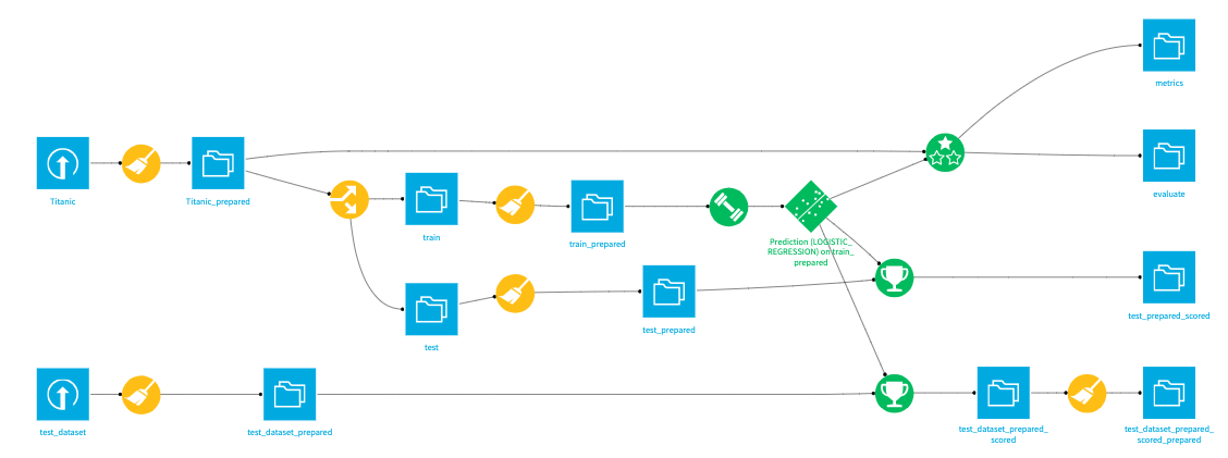 Titanic Dataflow